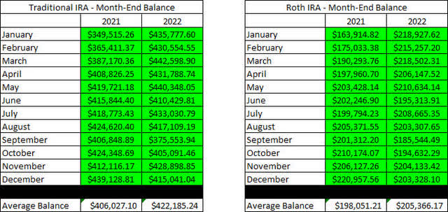 Retirement Account Balances - 2022 - December