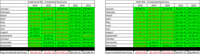 Retirement Projections - 2022 - December - Unrealized Gain-Loss
