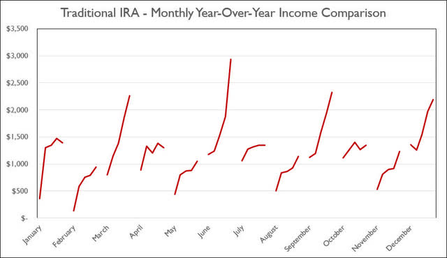 Traditional IRA - 2022 - December - Monthly Year-Over-Year Comparison