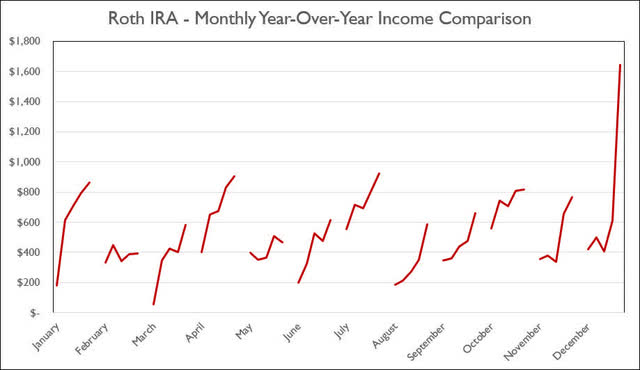 Roth IRA - 2022 - December - Monthly Year-Over-Year Comparison