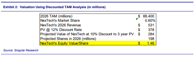 Valuation Using Discounted TAM Analysis (in millions)