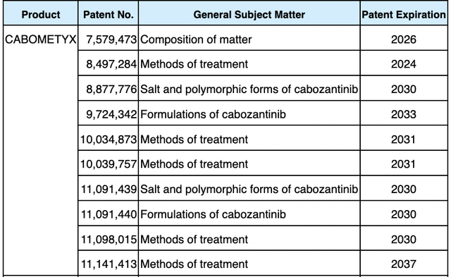 List of US CABOMETYX patents with expiration dates
