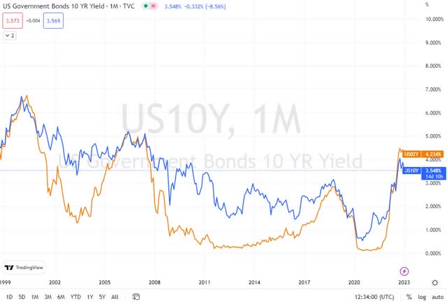 treasury spread 2 years 10 years
