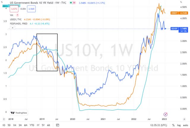 treasury spread 2 yr 10 ye weekly chart