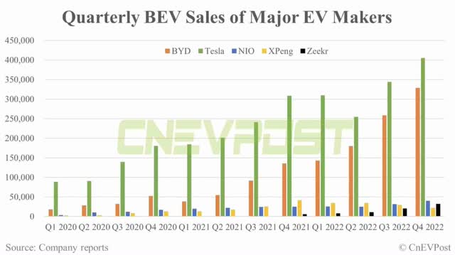 BYD Global BEV Sales