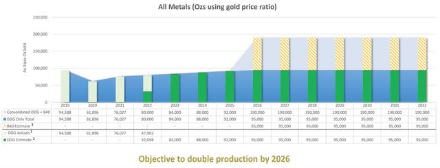 Gold Resource production
