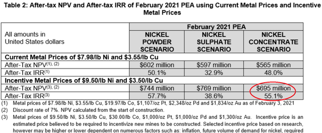 At US$9.50 nickel (& US$3.50 copper) the nickel concentrate after-tax NPV7% rises to US$695m and after-tax IRR of 55.1%
