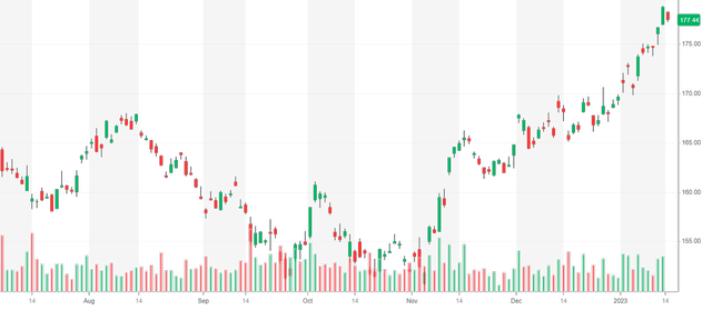 GLD chart