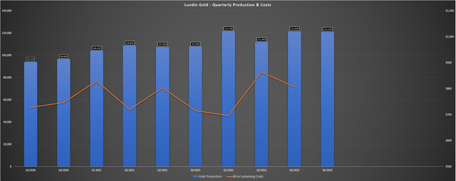 Lundin Gold - Quarterly Production & Costs