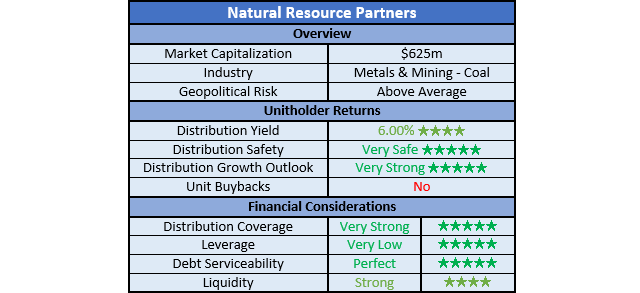 Natural Resource Partners Ratings