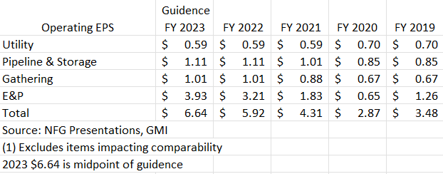 operating earnings NFG 2019 to 2023 guidance
