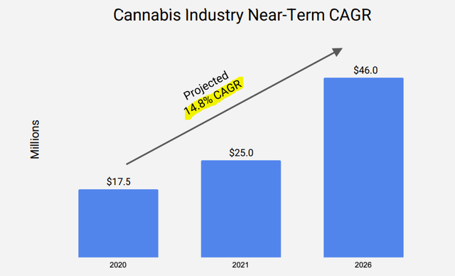 Cannabis industry is growing rapidly