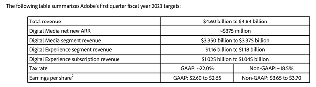 ADBE's Q1 2023 targets
