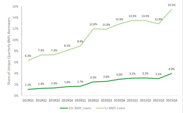 The POS and BNPL- systems market, in turn, is showing growth and consolidation in the consumer behavior model. According to the CFPB, having resorted to this type of alternative loan, consumers tend to redeem dets. Only ~6.3% of total BNPL users in the U.S. had 5 or more installments in early 2019, but that number increased to 15.5 by the end of 2021%.
