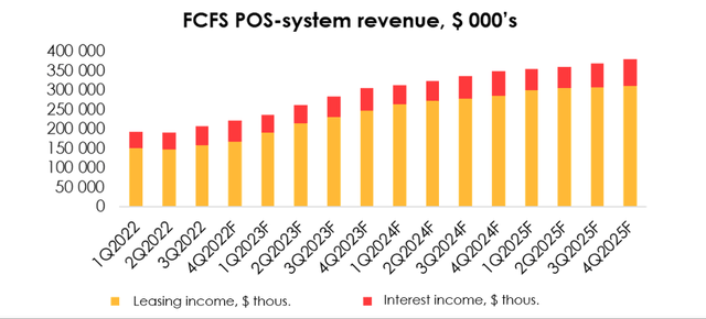Thus, we expect segment revenue to grow at an average rate of 21.66% per year till 2025, which will be the strongest revenue driver of the entire conglomerate.