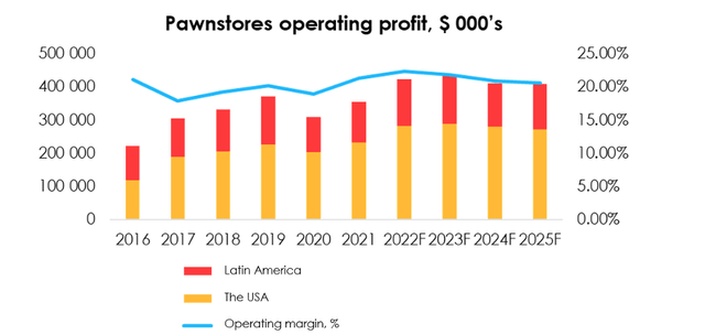 First, as the demand for pawnshops declines, the revenue per store will also decline, resulting in a slight reduction in operating margin of the core business line. According to our estimate, the operating margin of pawn stores will decline from 22.8% in 2022 to 21.1% by 2025.