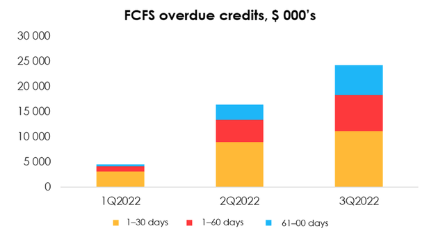 The 2022 results already show the deterioration of the AFF loan portfolio quality - the share of borrowers with low credit scores has surged (in 2021, the average credit score across the country was 714), and the number of overdue loans has significantly increased.