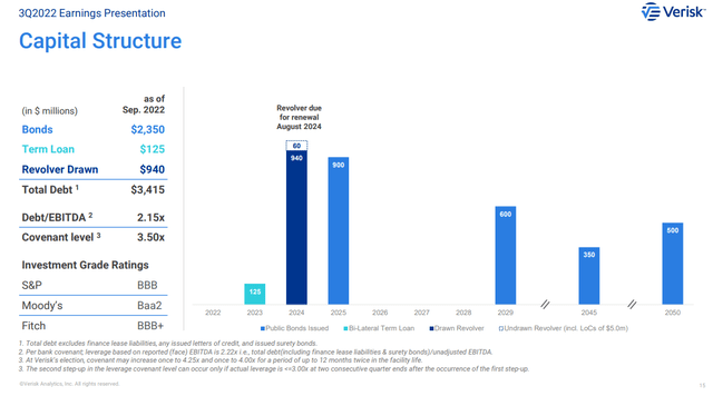 Verisk Analytics Capital Structure