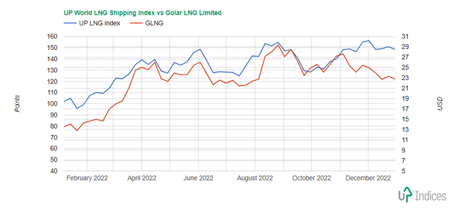 Chart of Golar LNG with the UP World LNG Shipping Index