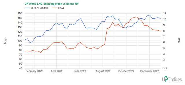 Chart of Exmar with the UP World LNG Shipping Index