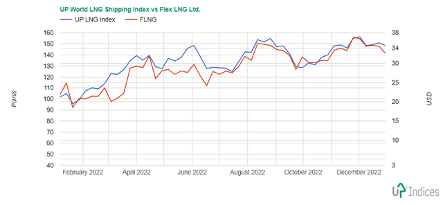 Chart of Flex LNG with the UP World LNG Shipping Index