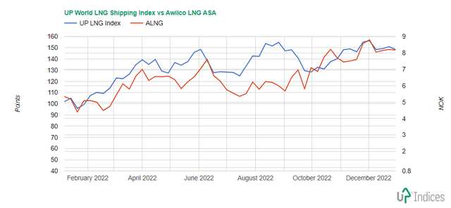 Chart of Awilco LNG with the UP World LNG Shipping Index