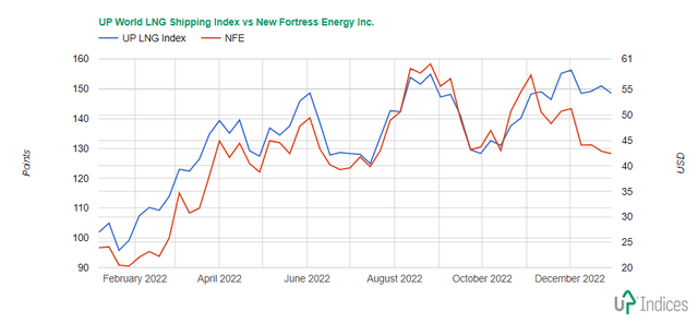 Chart of New Fortress Energy with the UP World LNG Shipping Index