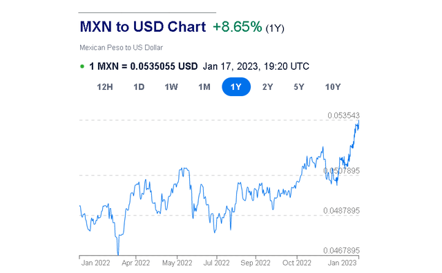 MXN chart