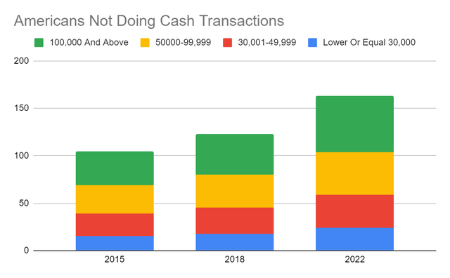 Americans Not Doing Cash Transactions