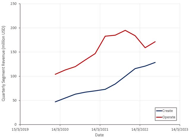 Unity Segment Revenue