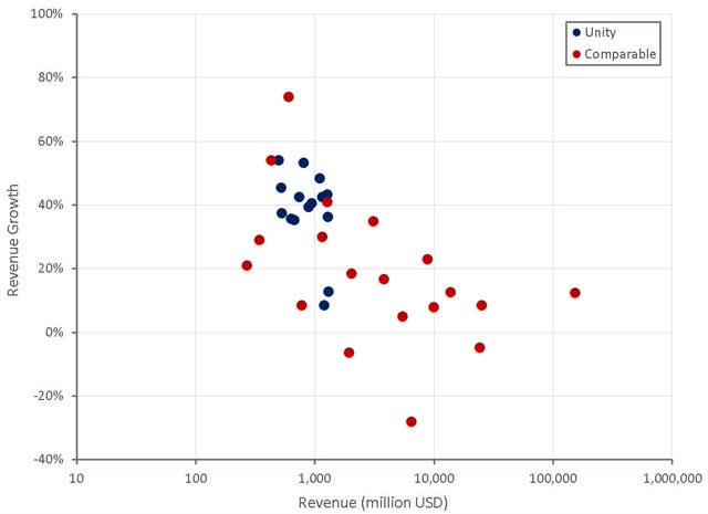 Unity Revenue Growth