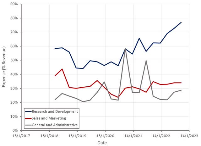 Unity Operating Expenses