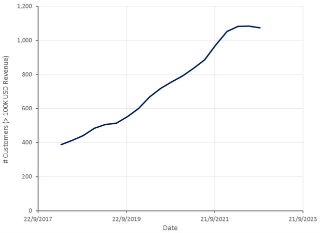 Unity Large Customer Count