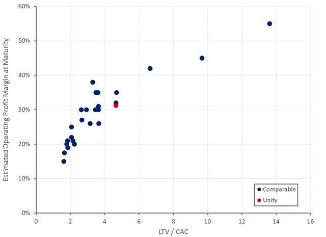 Unity LTV/CAC Ratio