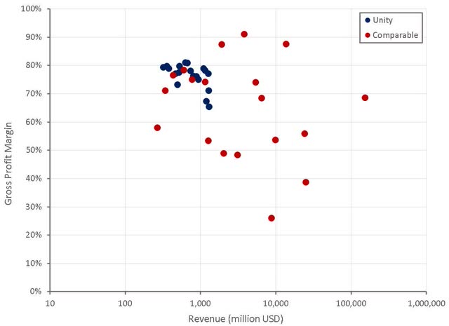 Unity Gross Profit Margins