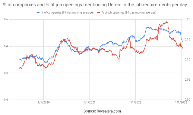 Job Openings Mentioning Unreal in the Job Requirements