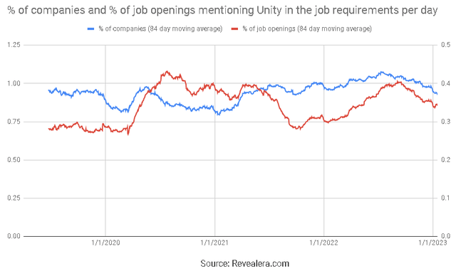 Job Openings Mentioning Unity in the Job Requirements