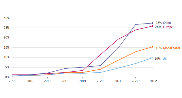 % of electric vehicles (BEV + PHEV) in total new car registrations per region