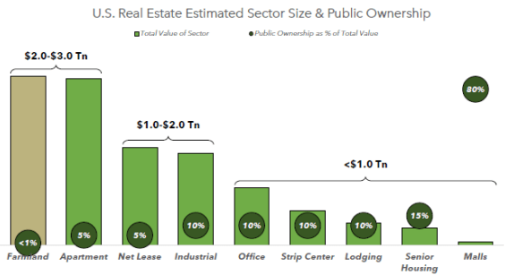 bar chart, showing data as described in text. There is about the same amount of apartment assets, but they are 5% owned by publicly traded companies, and no other type of commercial real estate even approximates the total value of those two sectors