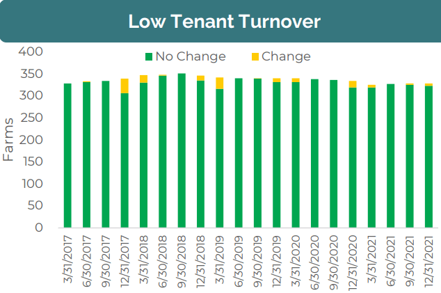 bar chart, showing no turnover most years, and fewer than 10% most other years