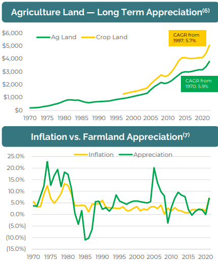 Two line charts, one showing 5.7% CAGR for land value, the other showing farmland appreciation matching or exceeding inflation most years, but not all