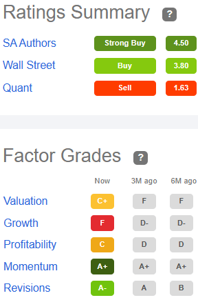 Factor grades for FPI: Valuation C+, Growth F, Profitability C, Momentum A+, Revisions A-