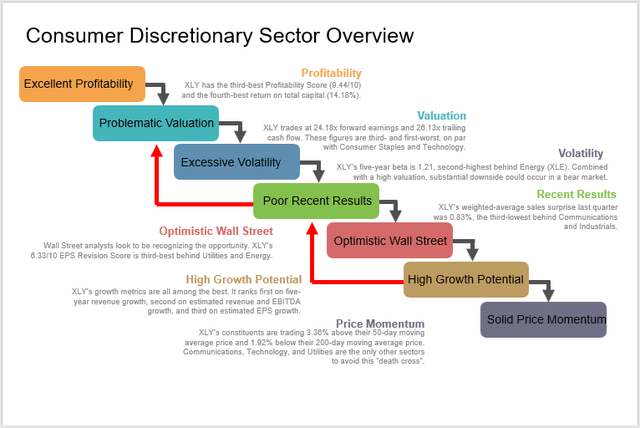 Consumer Discretionary Sector Overview - Reasons To Buy XLY