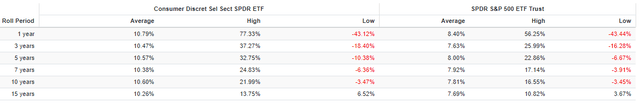 XLY vs. SPY Rolling Returns