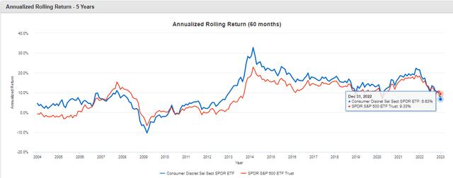 XLY vs. SPY Rolling Returns