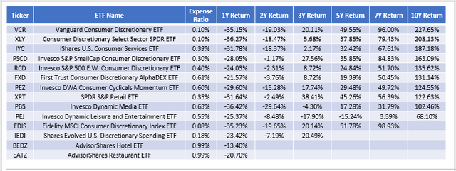 Consumer Discretionary ETF Performances/Returns