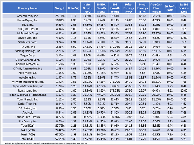 XLY Top 25 Holdings - Fundamental Analysis vs. VCR vs. RCD vs. PSCD