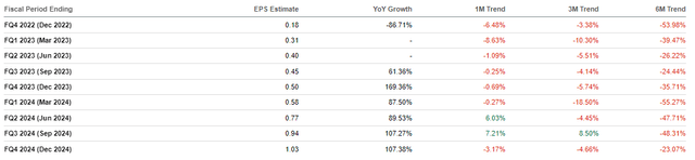 Amazon Wall Street Estimate Trends