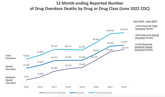 Drugs overdose deaths, US