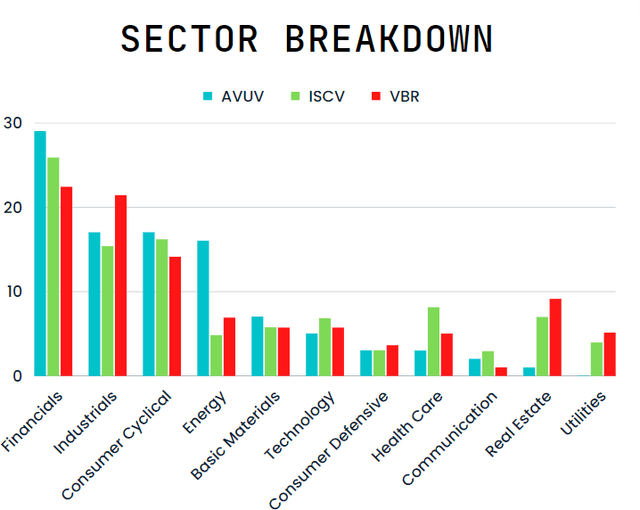 Sector breakdown comparison chart across AVUV, ISCV, and VBR